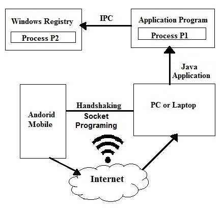 Android Based Wireless PC